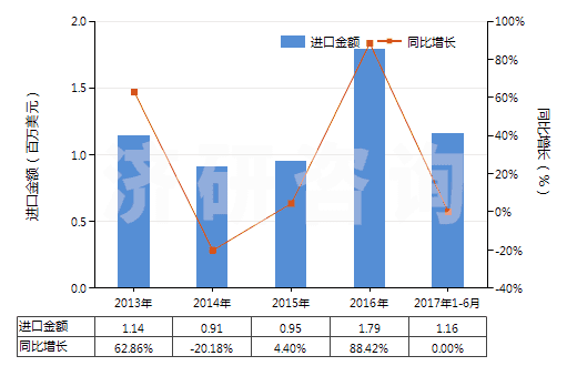 2013-2017年6月中國其他肼、胲及其無機鹽(HS28251090)進口總額及增速統(tǒng)計